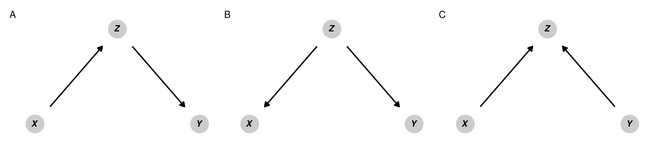 Los tipos básicos de relaciones en DAGs