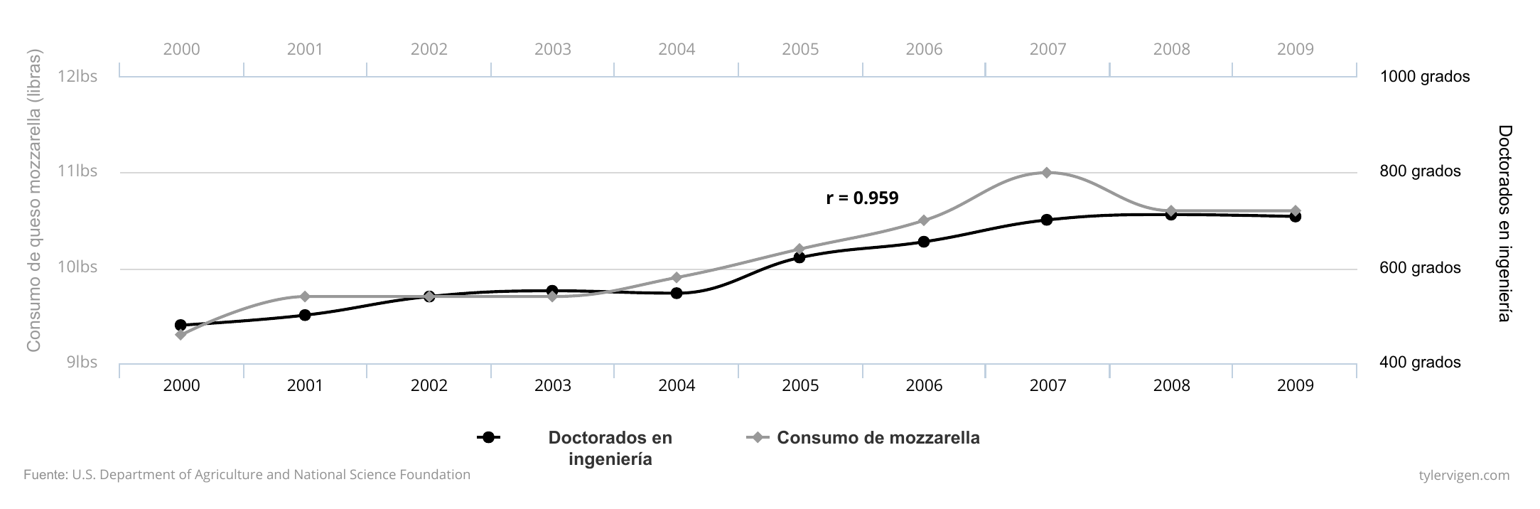 La alta correlación entre el queso y la ingeniería civil.