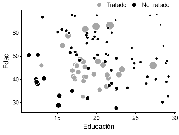 Observaciones dimensionadas por pesos de probabilidad inversa