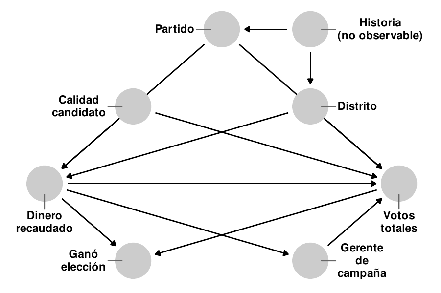 Un DAG más complicado que muestra la relación entre los gastos de campaña y los votos ganados en una elección