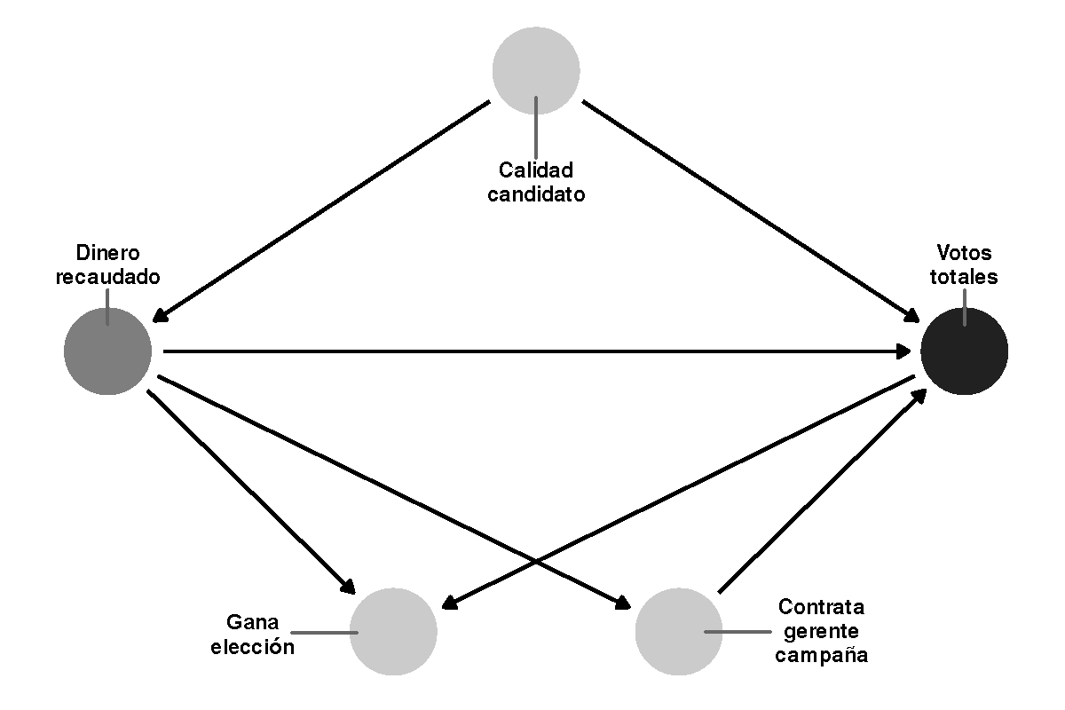 DAG simplificado que muestra la relación entre los gastos de campaña y los votos ganados en una elección