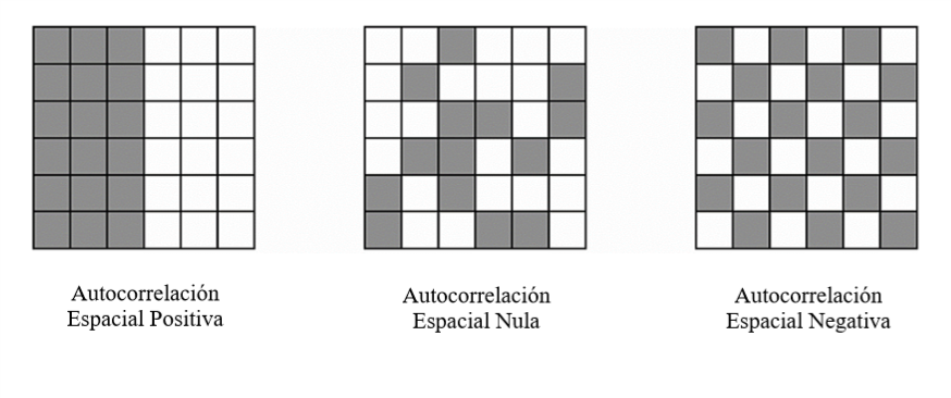 Ilustración de la autocorrelación espacial