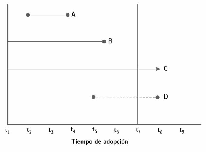  Ejemplo de observaciones presentes en una base de datos de supervivencia 