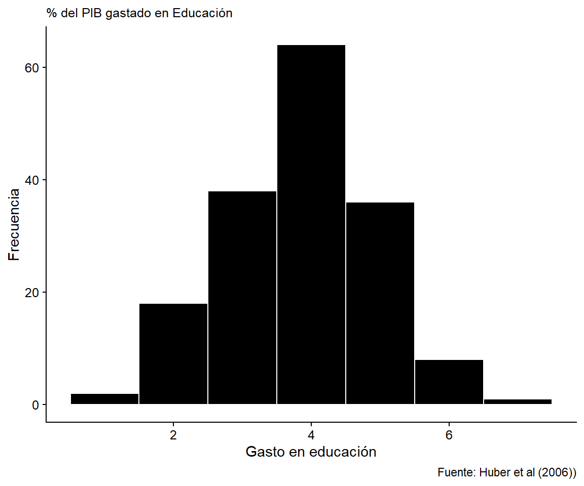 Histograma de la Variable Independiente: Gastos de educación