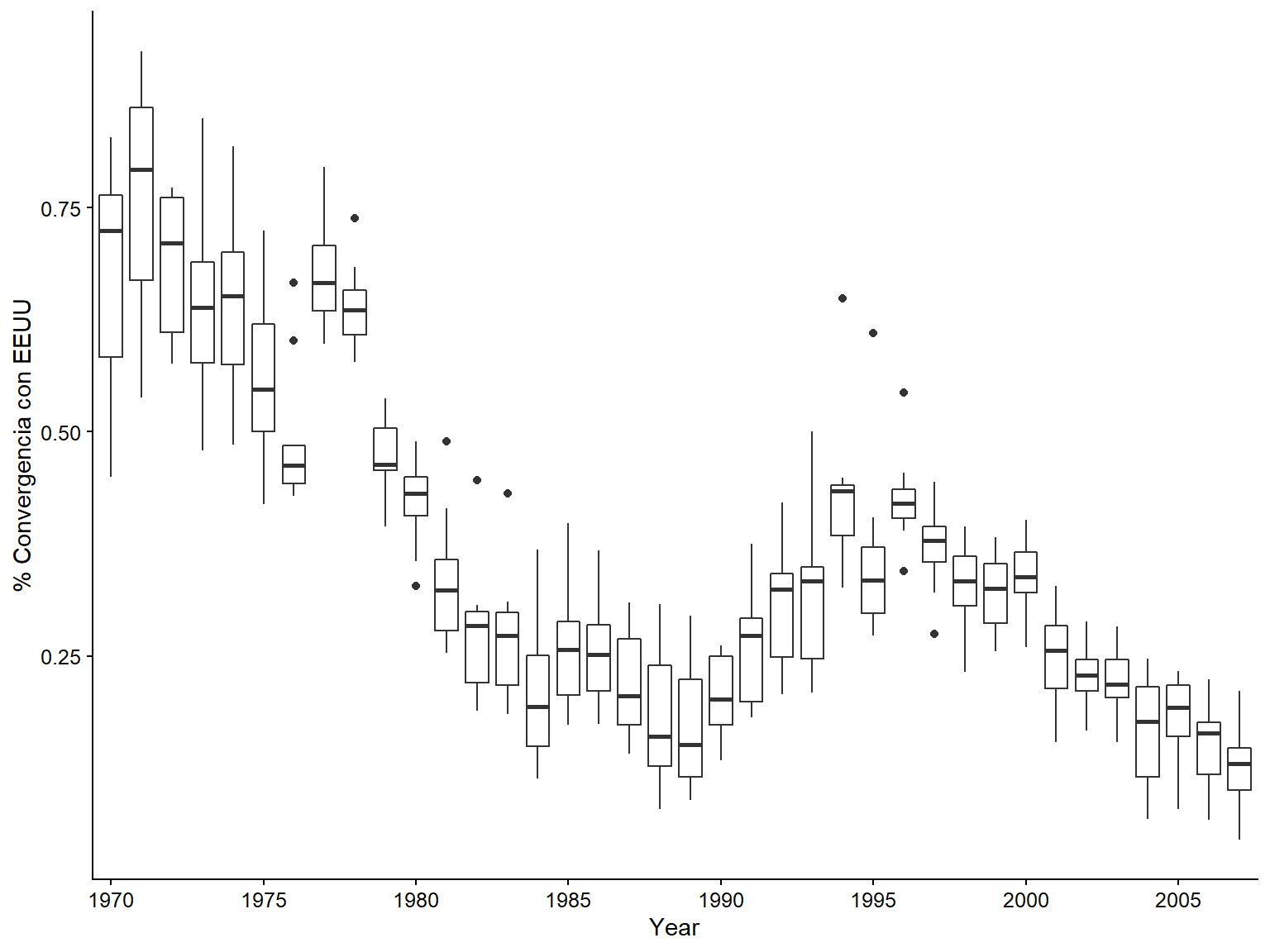 Gráficos de recuadro para la evolución de la convergencia de los votos de la AGNU con los de EE.UU. por país 