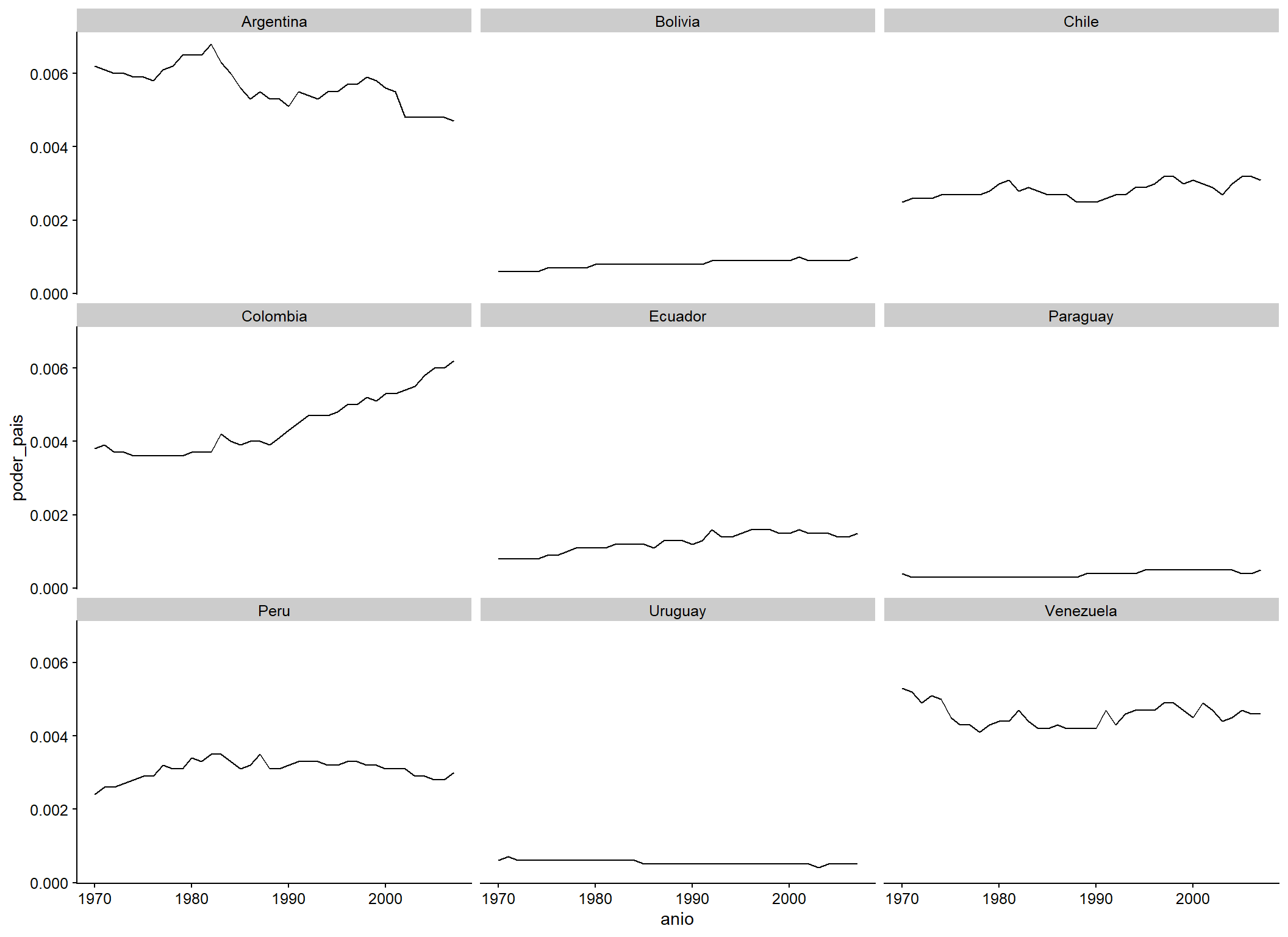  Evolución del índice CINC en el tiempo para los países de América del Sur
