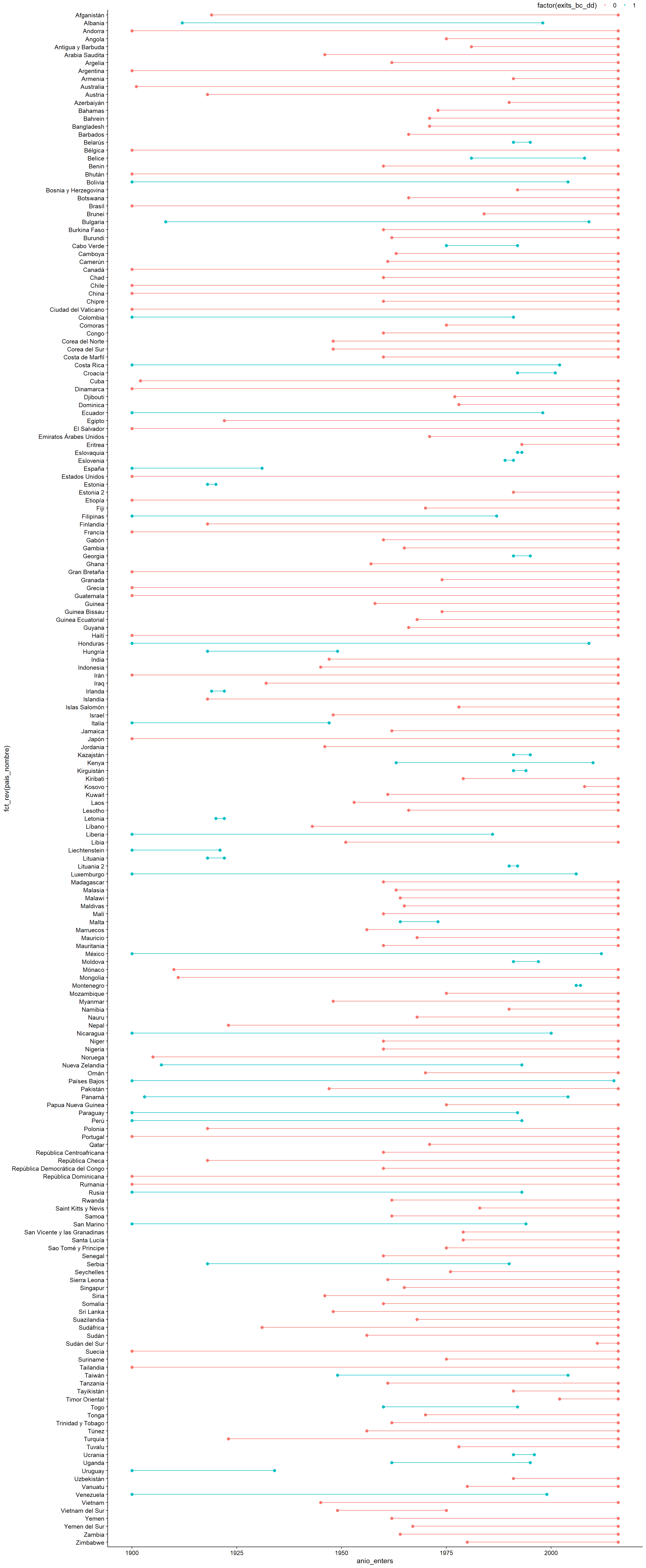  Gráfico de Gantt para todas las observaciones, versión simple 