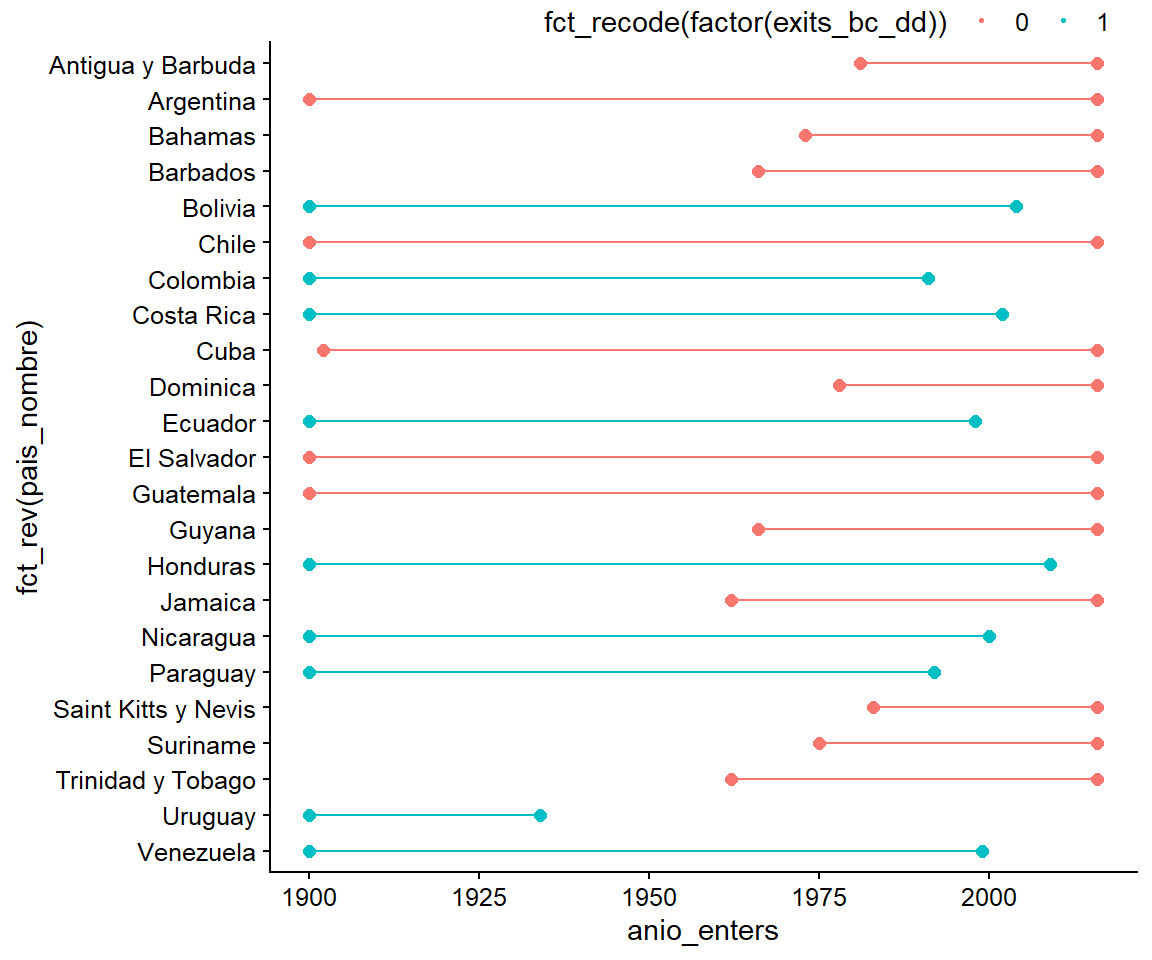  Gráfico de Gantt para Latinoamérica, versión simple