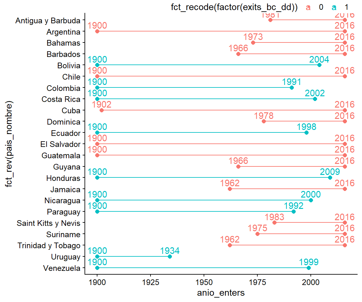  Gráfico de Gantt para Latinoamérica con los años de inicio y fin 