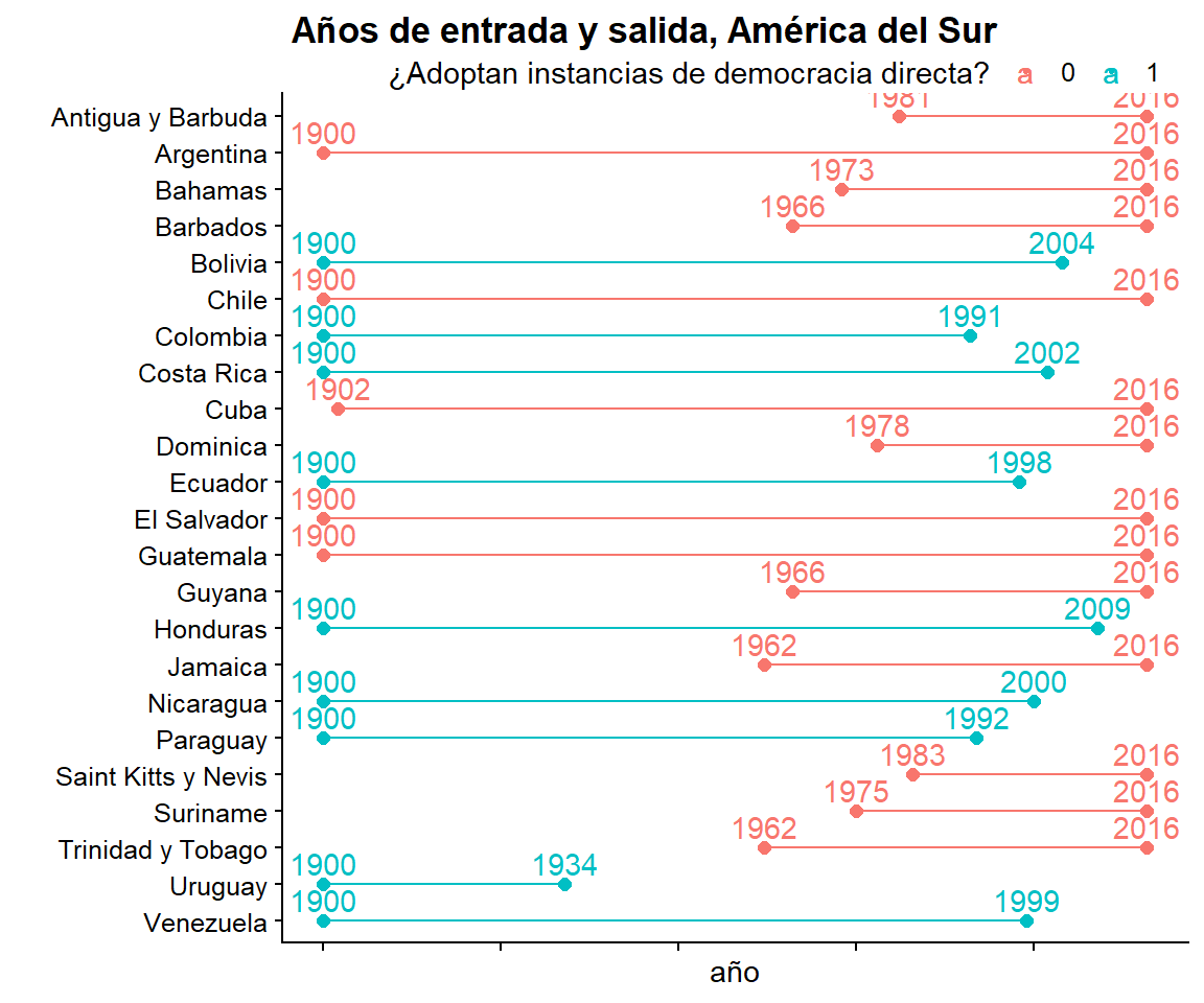  Versión pulida del gráfico de Gantt para Latinoamérica