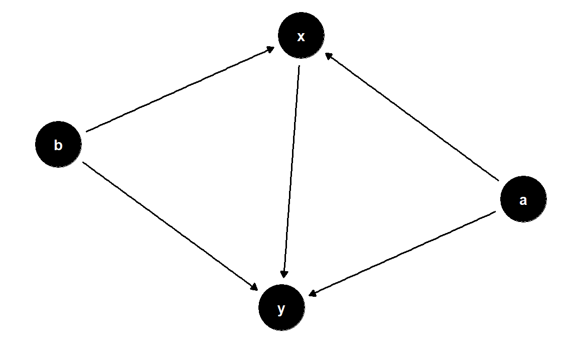 DAG básico diseñado con \texttt{ggdag()}
