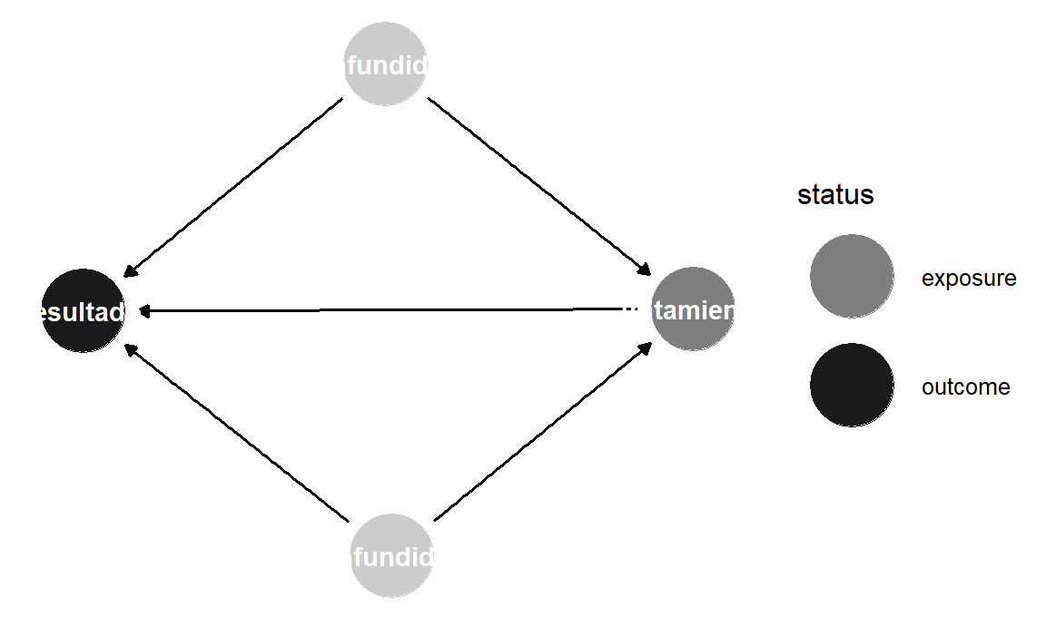 DAG con nombres en los nodos