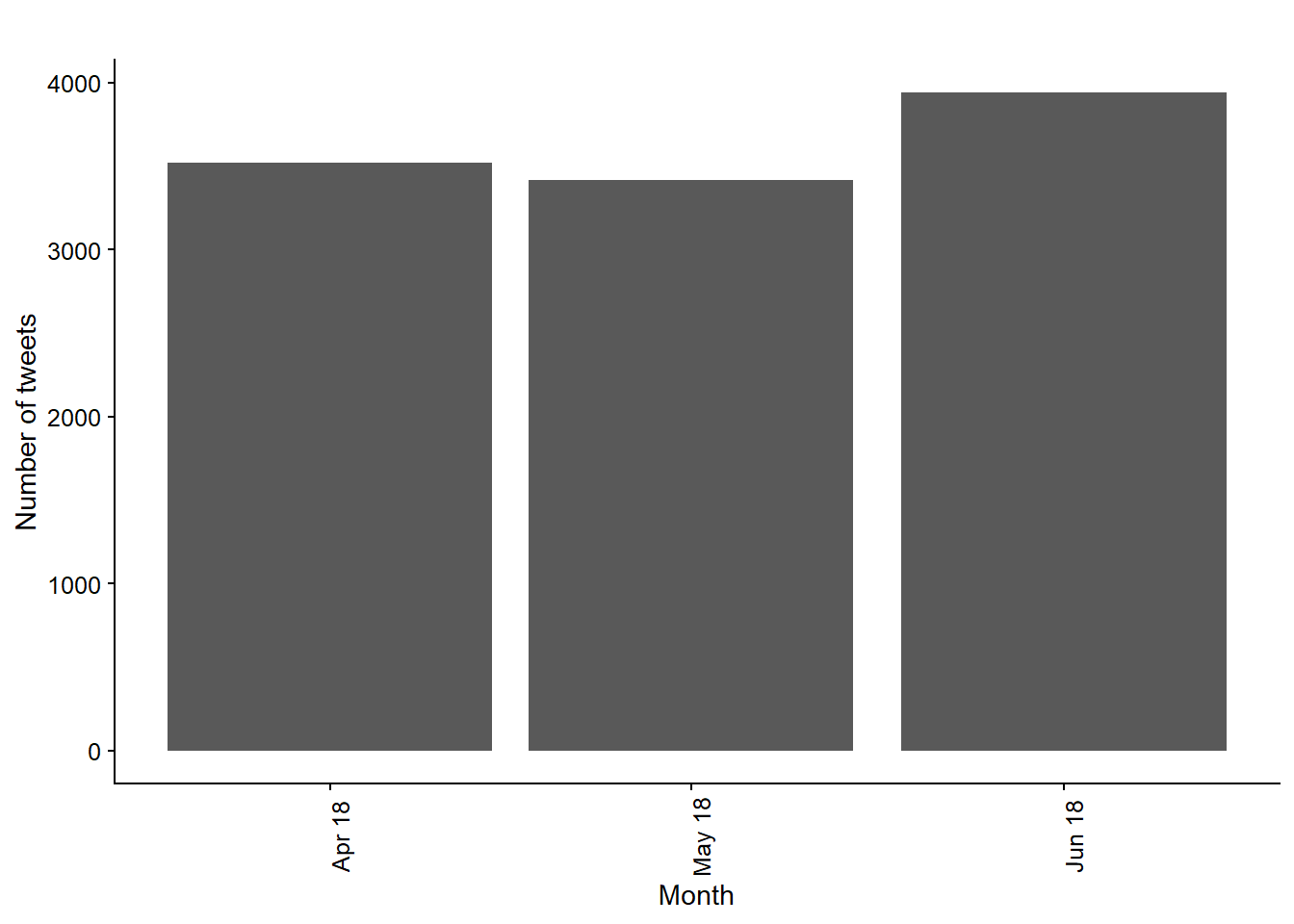 Total number of tweets by month.