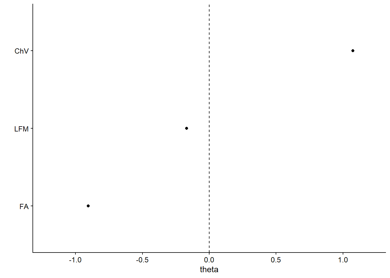 Classification of coalitions by ideological positioning
