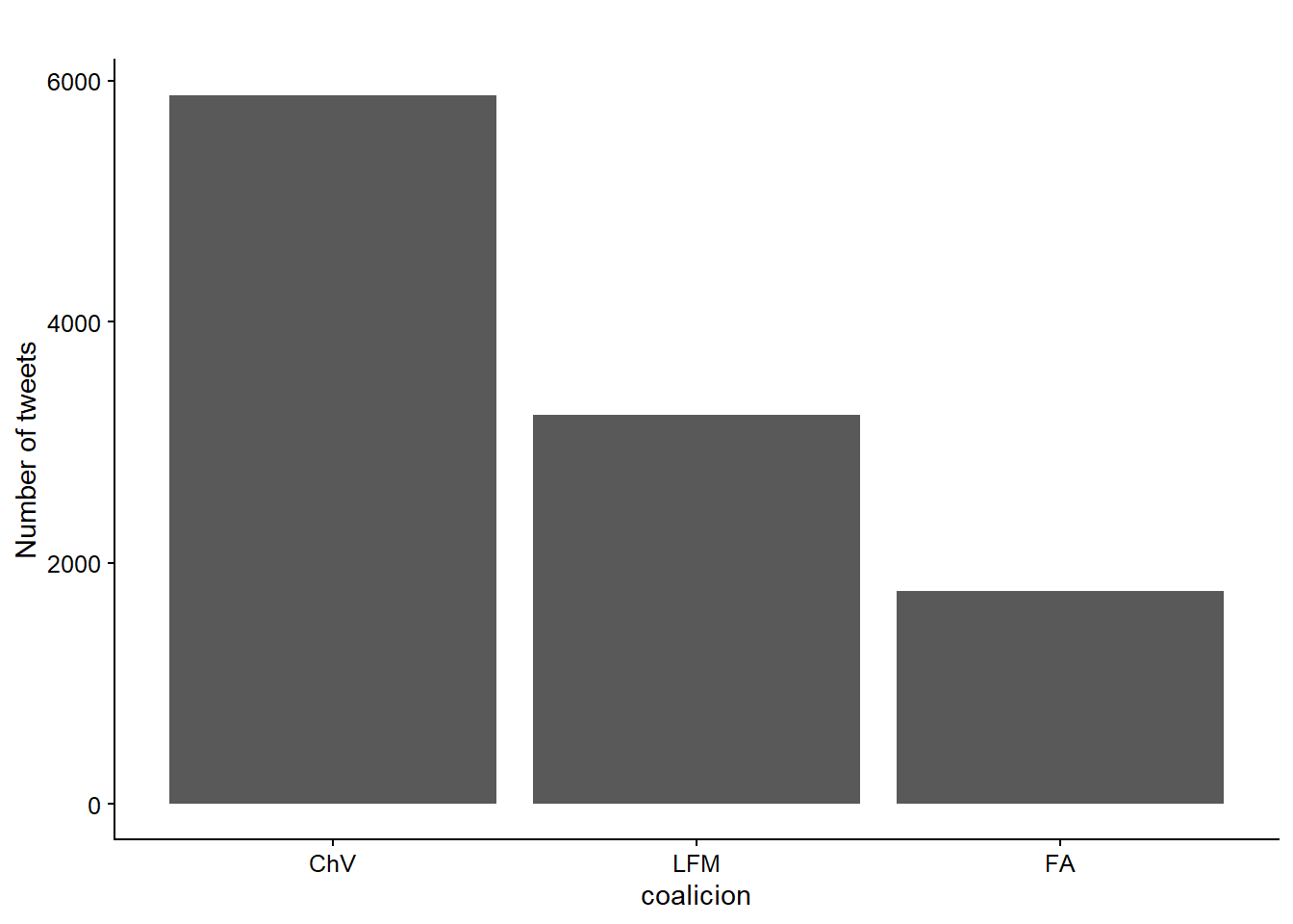 Total number of tweets by coalicion.