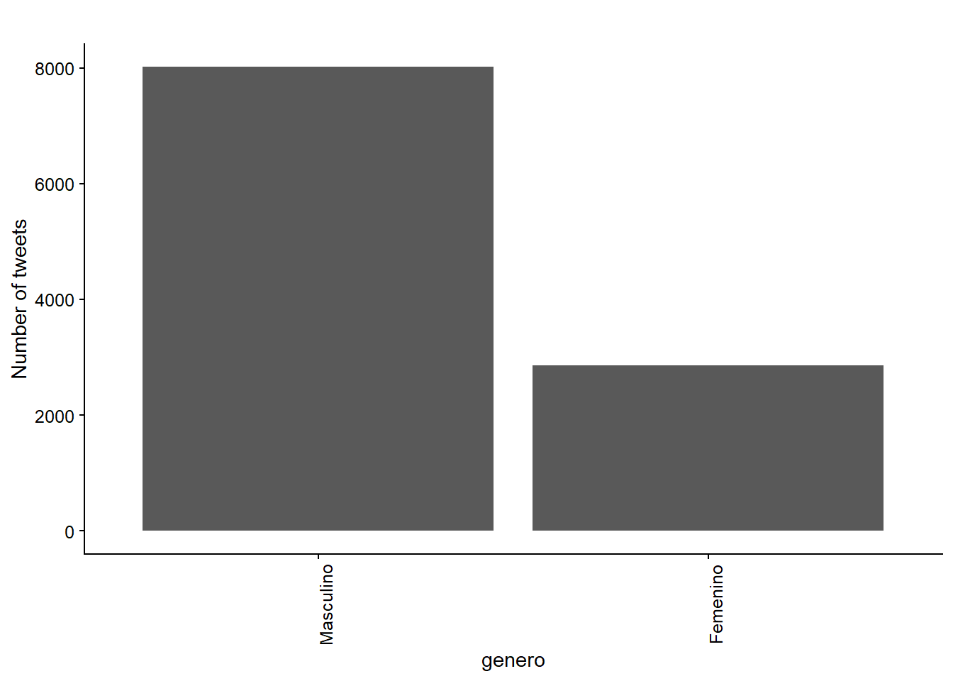 Total number of tweets by genero.
