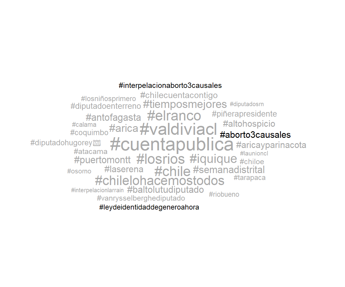 Wordcloud of the most common hashtags.