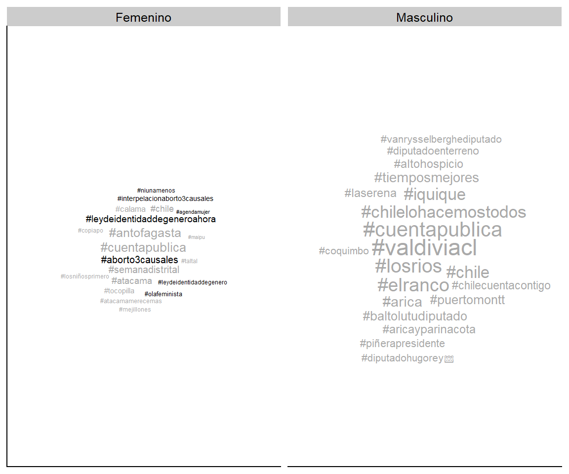 Wordclouds by genero.