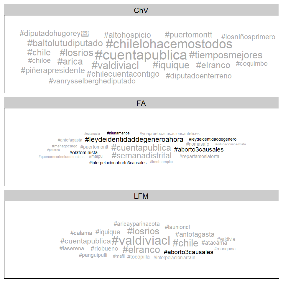 Wordclouds by coalicion.
