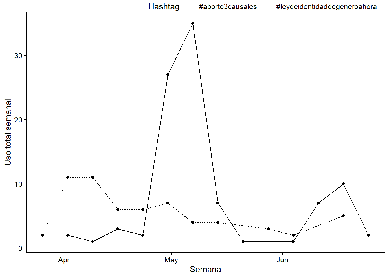Temporal variation in the usage of hashtags.