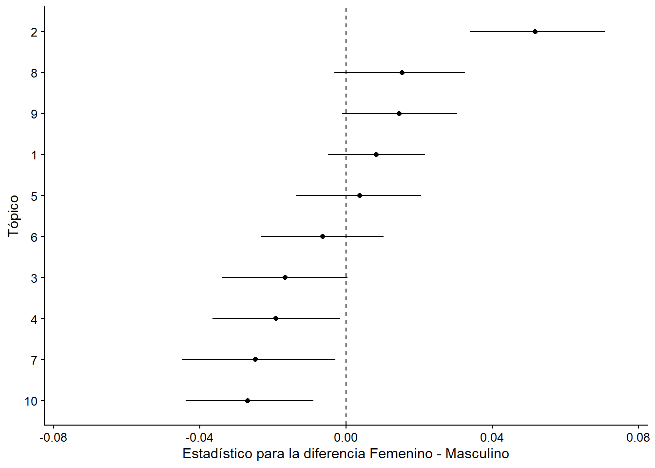 Effect of genero on topic prevalence.
