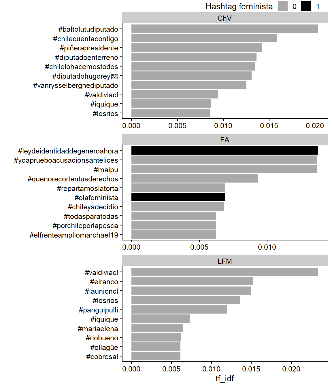 tf-idf statistic, intended to measure how important a word is to a document.