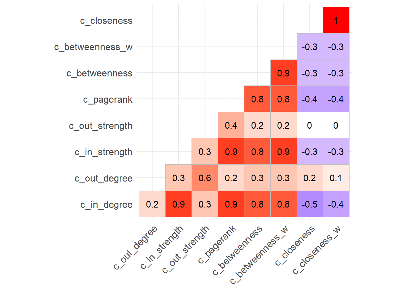 Gráfico de correlación entre distintas medidas de centralidad