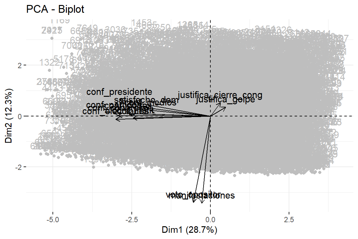 Biplot con las dimensiones 1 y 2