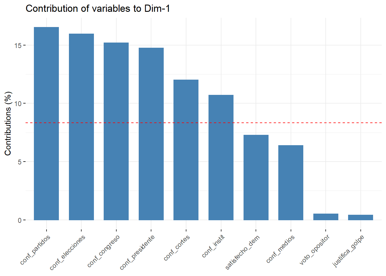 Las variables que contribuyen a cada dimensión en el PCA