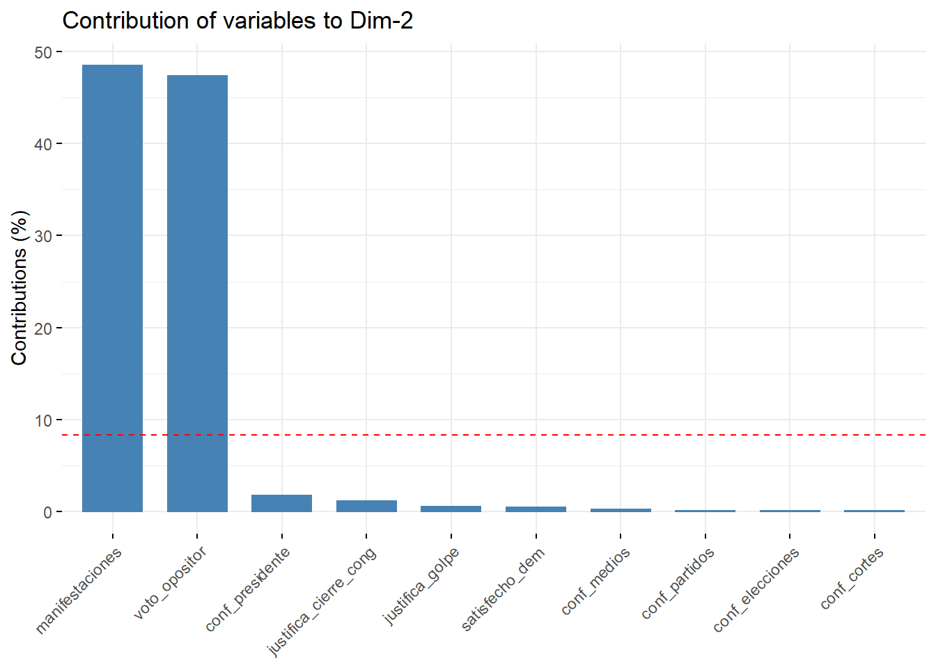 Las variables que contribuyen a cada dimensión en el PCA