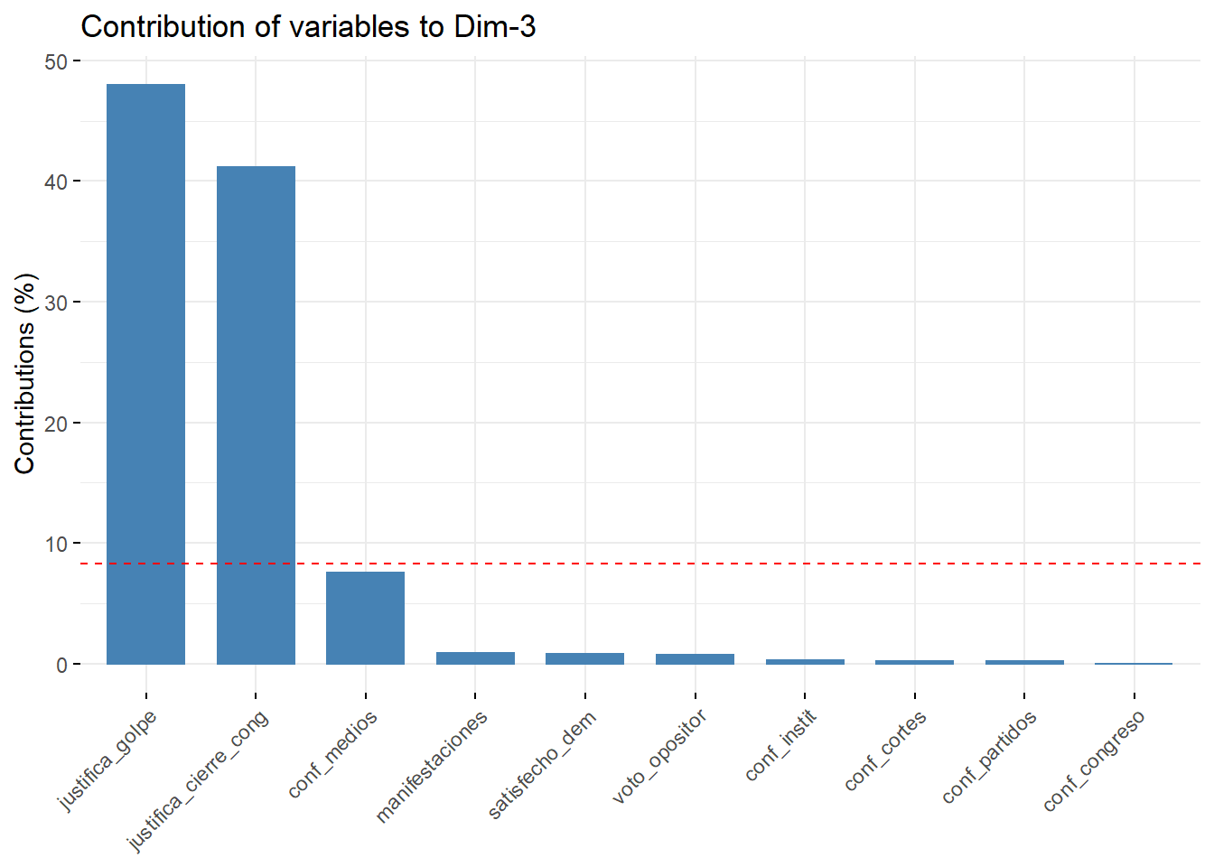 Las variables que contribuyen a cada dimensión en el PCA