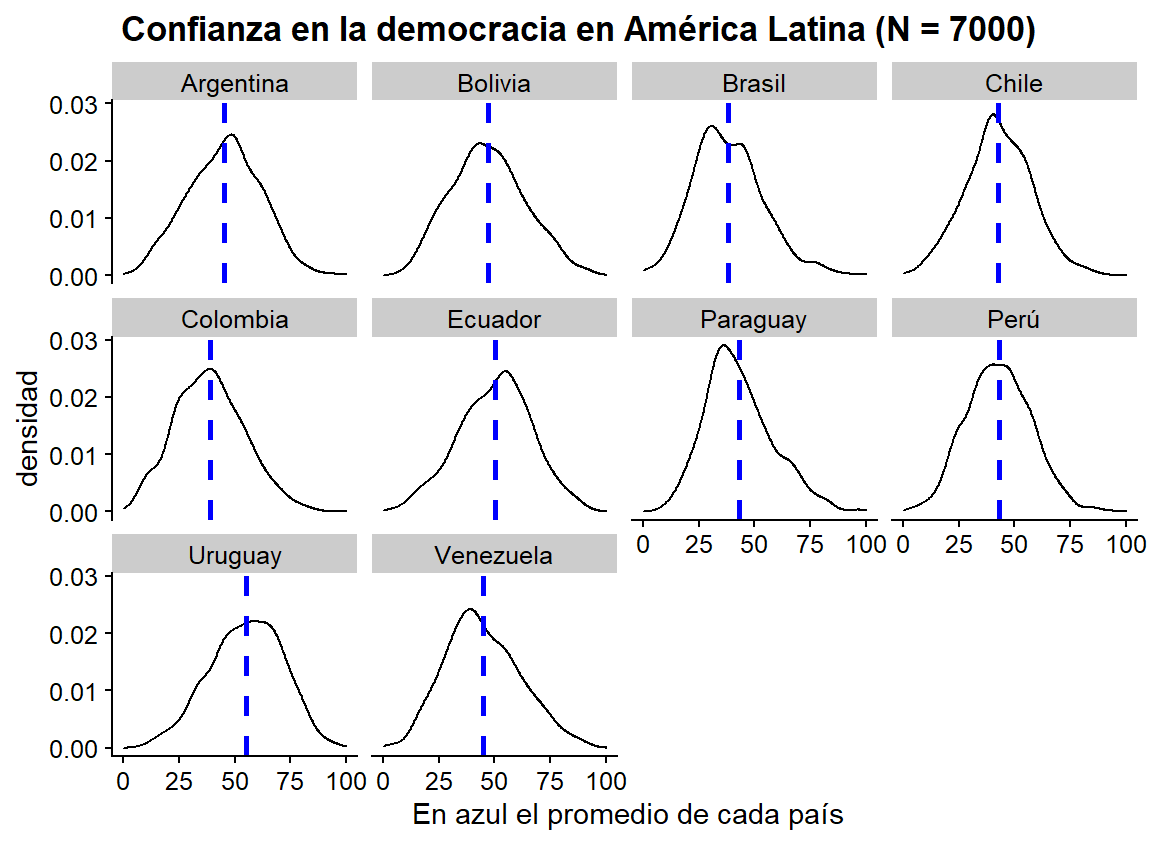  Gráficos de densidad de nuestro índice de confianza en la democracia por país. En azul, la media nacional