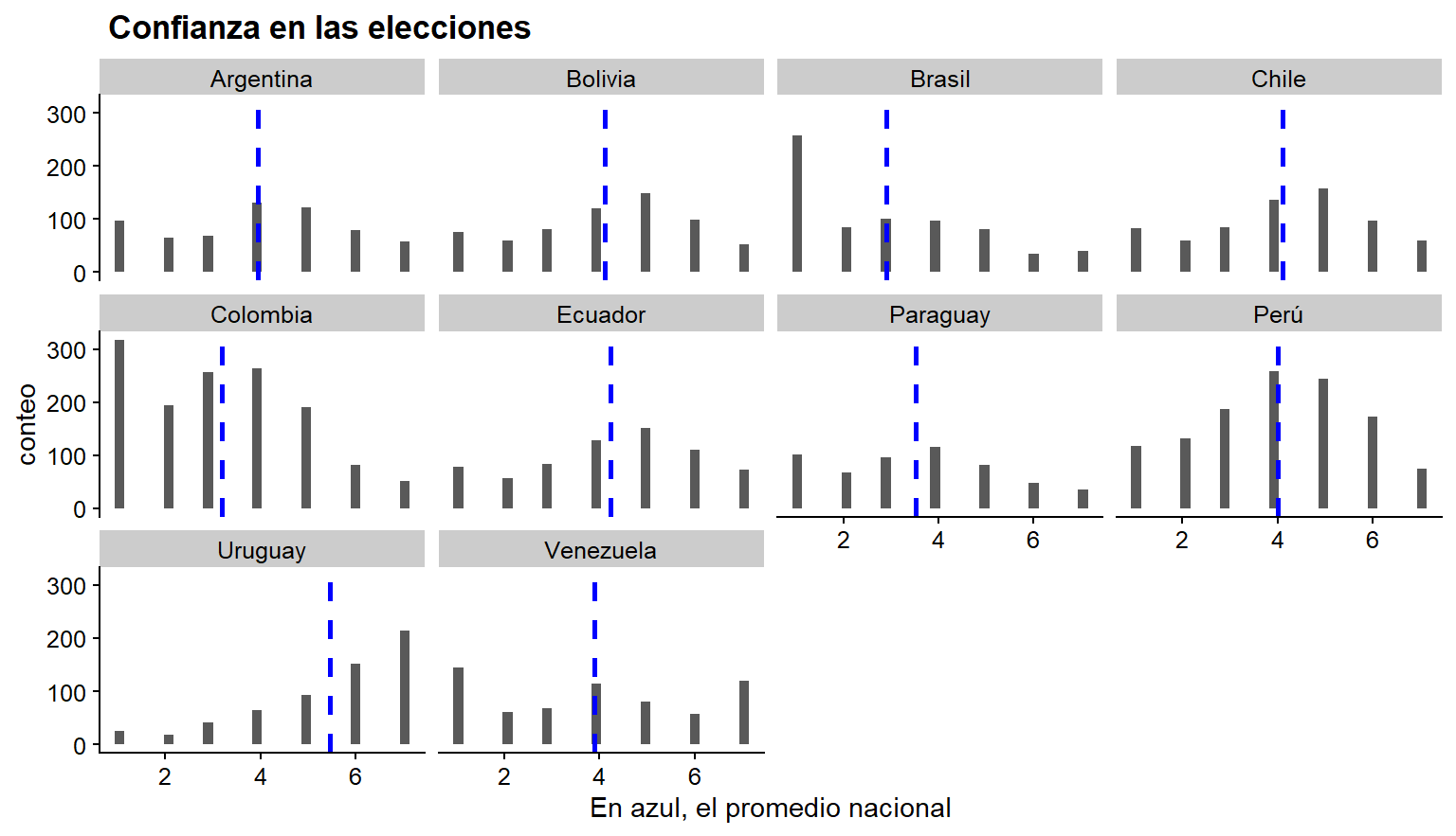  Histogramas de confianza en las elecciones por país. En azul, los promedios nacionales
